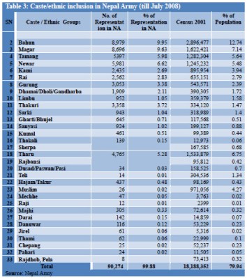 caste ethnicity in nepal army
