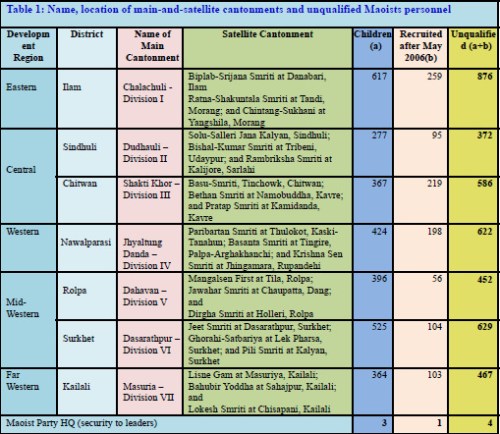 nepali maoist cantonment sites in nepal