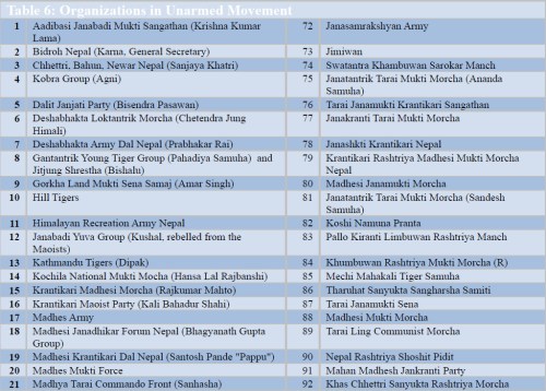 organizations in unarmed movement 1