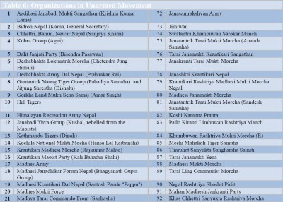 organizations in unarmed movement 1