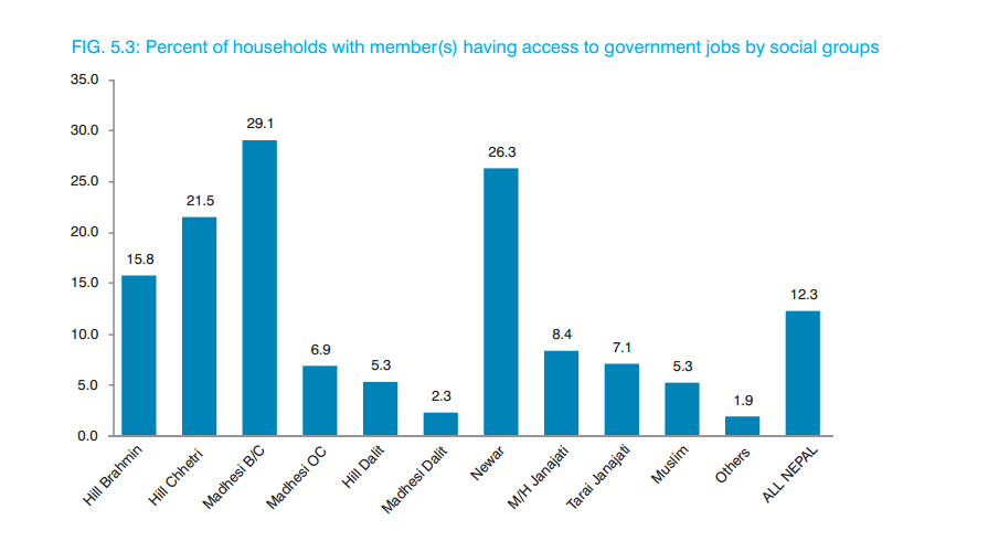 #Nepal: Madhesi groups have the highest representation in government jobs